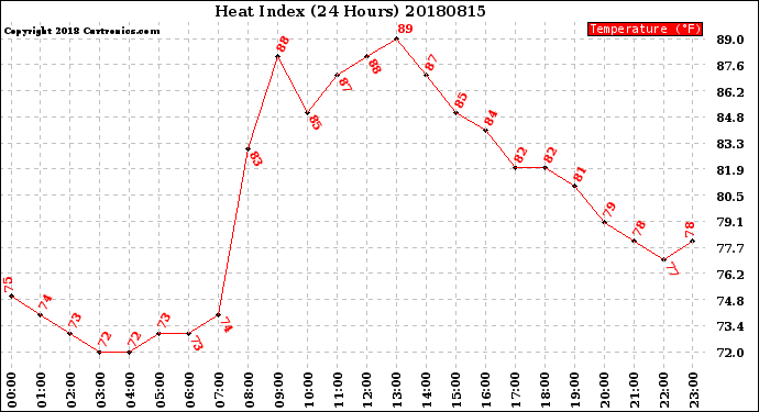 Milwaukee Weather Heat Index<br>(24 Hours)