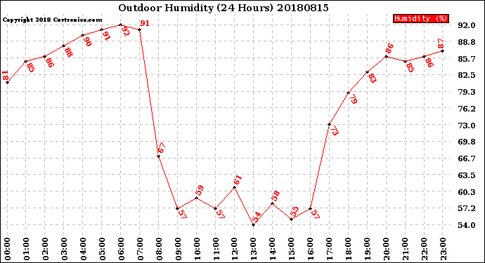 Milwaukee Weather Outdoor Humidity<br>(24 Hours)