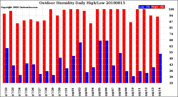 Milwaukee Weather Outdoor Humidity<br>Daily High/Low