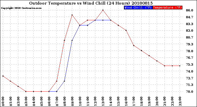 Milwaukee Weather Outdoor Temperature<br>vs Wind Chill<br>(24 Hours)