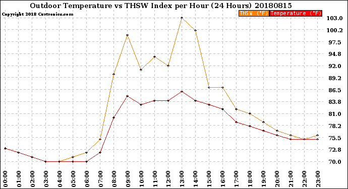 Milwaukee Weather Outdoor Temperature<br>vs THSW Index<br>per Hour<br>(24 Hours)