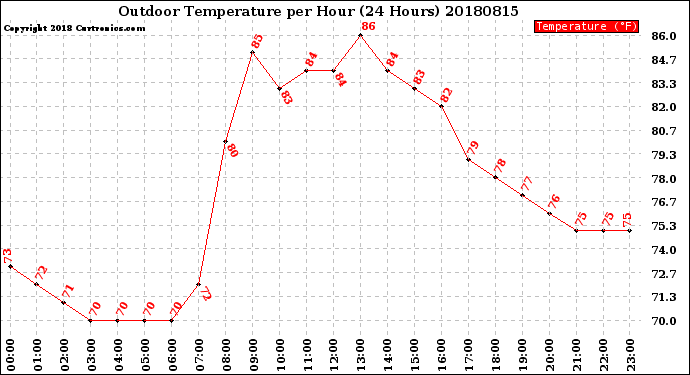 Milwaukee Weather Outdoor Temperature<br>per Hour<br>(24 Hours)