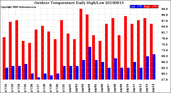 Milwaukee Weather Outdoor Temperature<br>Daily High/Low