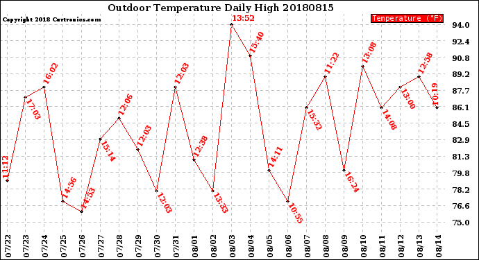 Milwaukee Weather Outdoor Temperature<br>Daily High