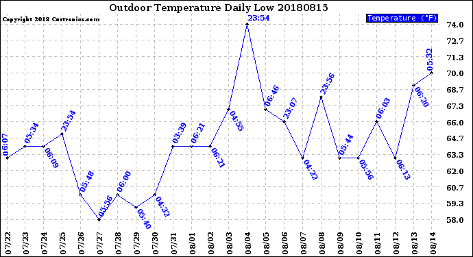 Milwaukee Weather Outdoor Temperature<br>Daily Low