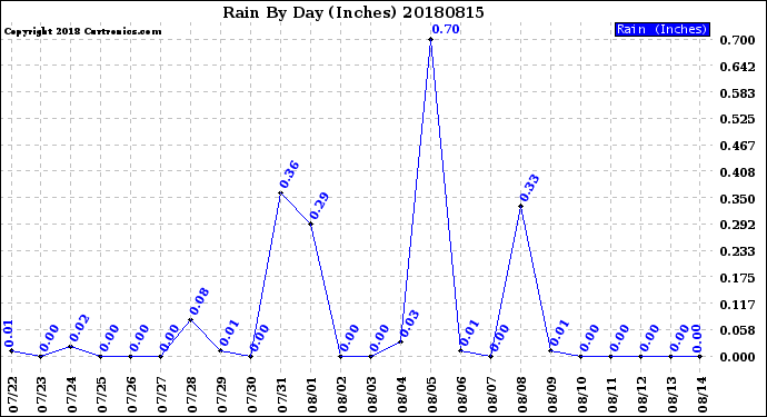 Milwaukee Weather Rain<br>By Day<br>(Inches)