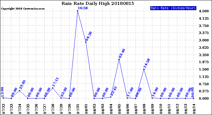 Milwaukee Weather Rain Rate<br>Daily High