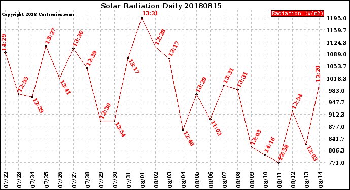 Milwaukee Weather Solar Radiation<br>Daily