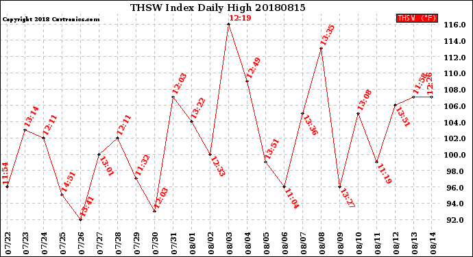 Milwaukee Weather THSW Index<br>Daily High