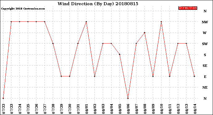 Milwaukee Weather Wind Direction<br>(By Day)