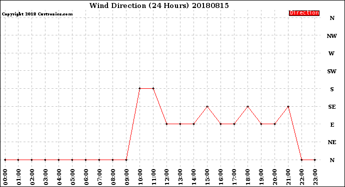 Milwaukee Weather Wind Direction<br>(24 Hours)