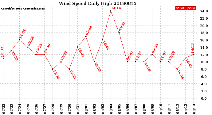 Milwaukee Weather Wind Speed<br>Daily High
