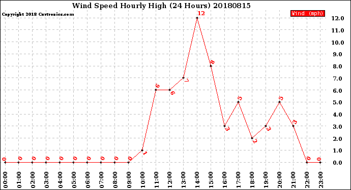 Milwaukee Weather Wind Speed<br>Hourly High<br>(24 Hours)