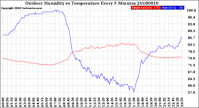 Milwaukee Weather Outdoor Humidity<br>vs Temperature<br>Every 5 Minutes