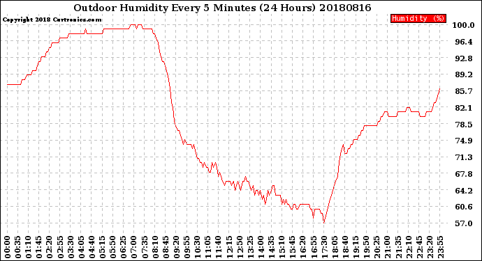 Milwaukee Weather Outdoor Humidity<br>Every 5 Minutes<br>(24 Hours)