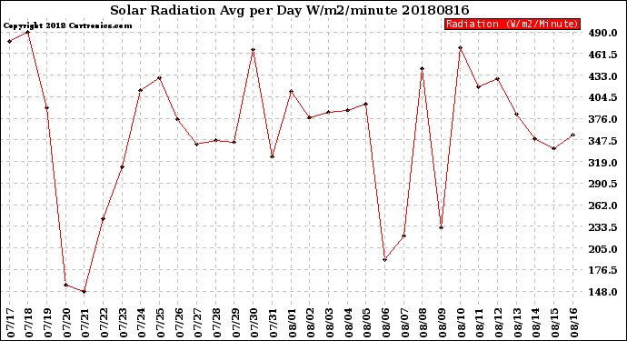 Milwaukee Weather Solar Radiation<br>Avg per Day W/m2/minute