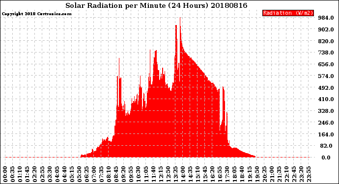 Milwaukee Weather Solar Radiation<br>per Minute<br>(24 Hours)