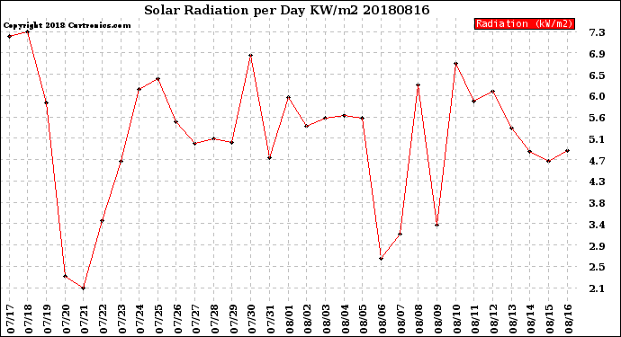 Milwaukee Weather Solar Radiation<br>per Day KW/m2
