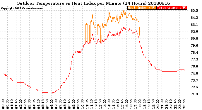 Milwaukee Weather Outdoor Temperature<br>vs Heat Index<br>per Minute<br>(24 Hours)