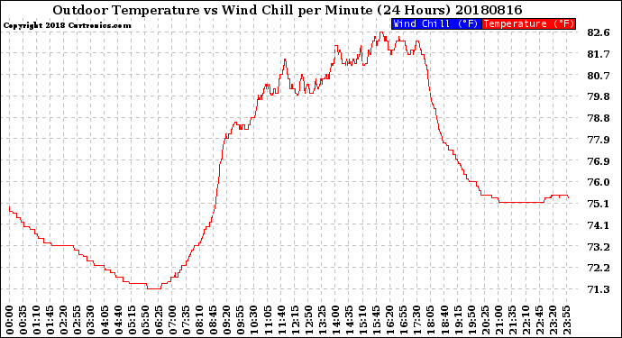 Milwaukee Weather Outdoor Temperature<br>vs Wind Chill<br>per Minute<br>(24 Hours)