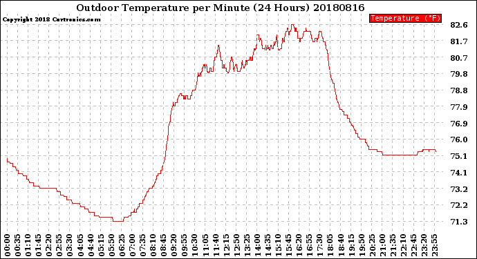 Milwaukee Weather Outdoor Temperature<br>per Minute<br>(24 Hours)