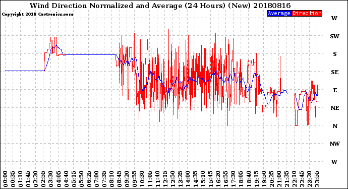Milwaukee Weather Wind Direction<br>Normalized and Average<br>(24 Hours) (New)