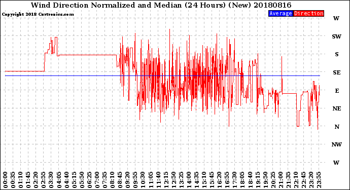 Milwaukee Weather Wind Direction<br>Normalized and Median<br>(24 Hours) (New)