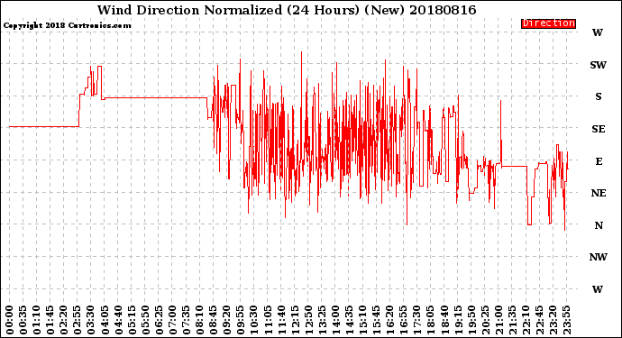 Milwaukee Weather Wind Direction<br>Normalized<br>(24 Hours) (New)