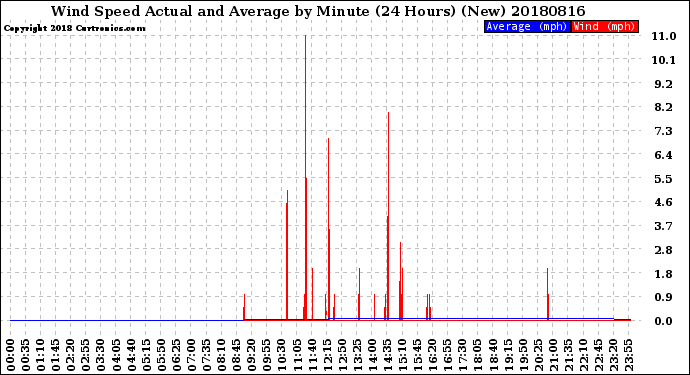 Milwaukee Weather Wind Speed<br>Actual and Average<br>by Minute<br>(24 Hours) (New)