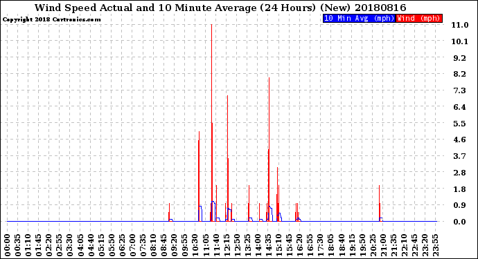Milwaukee Weather Wind Speed<br>Actual and 10 Minute<br>Average<br>(24 Hours) (New)