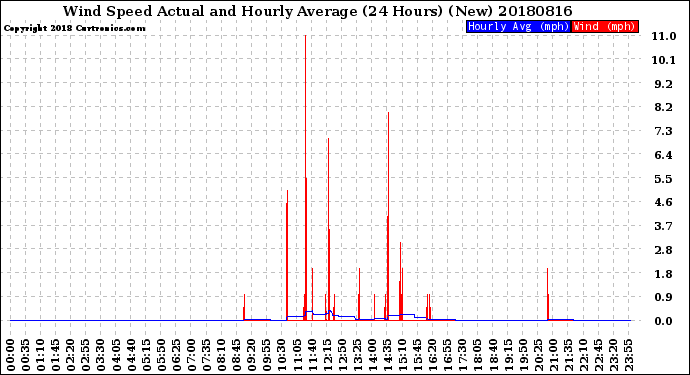 Milwaukee Weather Wind Speed<br>Actual and Hourly<br>Average<br>(24 Hours) (New)