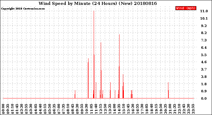 Milwaukee Weather Wind Speed<br>by Minute<br>(24 Hours) (New)