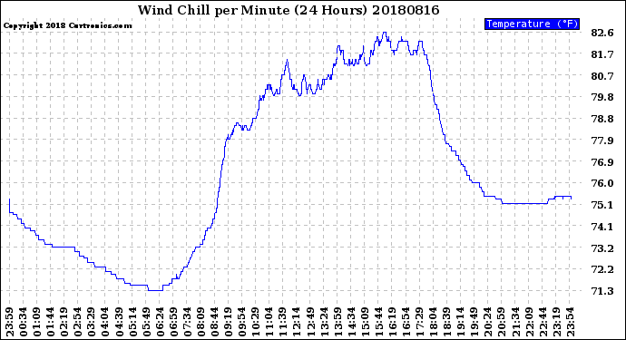 Milwaukee Weather Wind Chill<br>per Minute<br>(24 Hours)