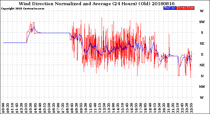 Milwaukee Weather Wind Direction<br>Normalized and Average<br>(24 Hours) (Old)