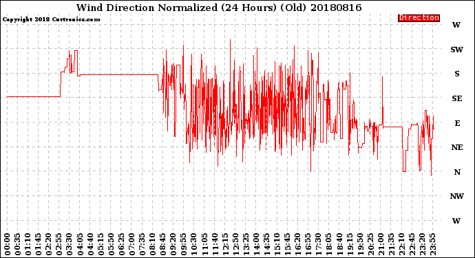 Milwaukee Weather Wind Direction<br>Normalized<br>(24 Hours) (Old)