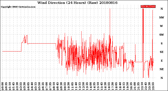Milwaukee Weather Wind Direction<br>(24 Hours) (Raw)