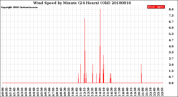 Milwaukee Weather Wind Speed<br>by Minute<br>(24 Hours) (Old)