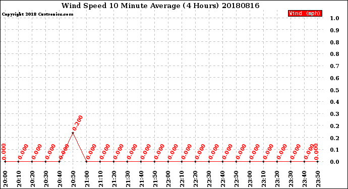 Milwaukee Weather Wind Speed<br>10 Minute Average<br>(4 Hours)