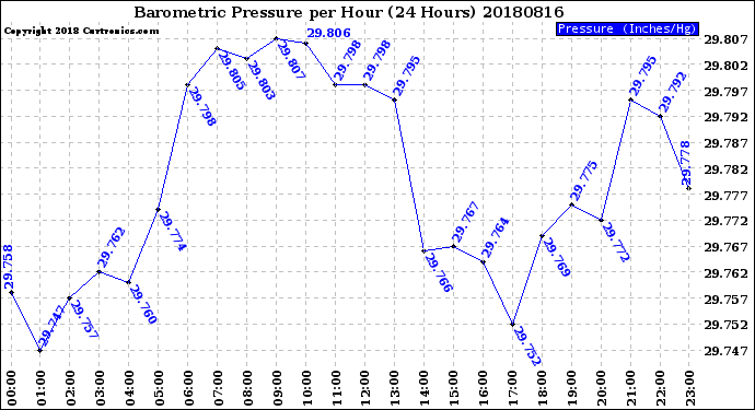 Milwaukee Weather Barometric Pressure<br>per Hour<br>(24 Hours)