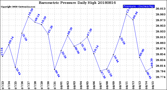Milwaukee Weather Barometric Pressure<br>Daily High