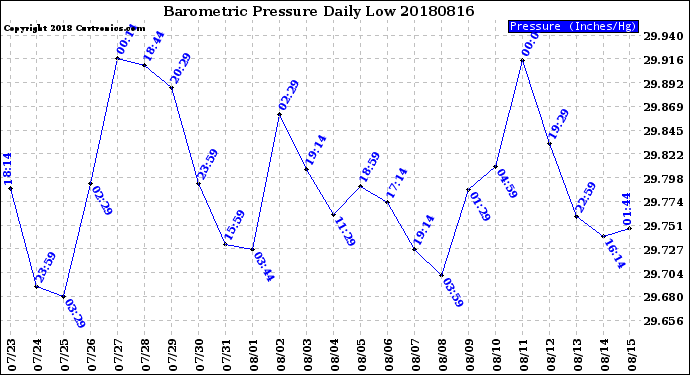 Milwaukee Weather Barometric Pressure<br>Daily Low