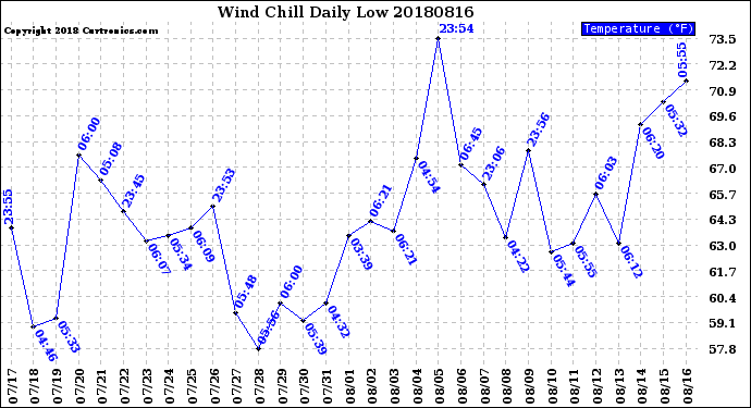 Milwaukee Weather Wind Chill<br>Daily Low