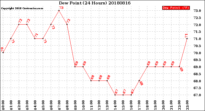 Milwaukee Weather Dew Point<br>(24 Hours)