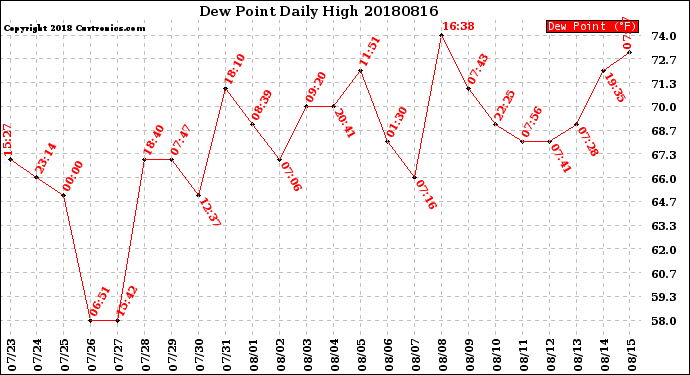 Milwaukee Weather Dew Point<br>Daily High