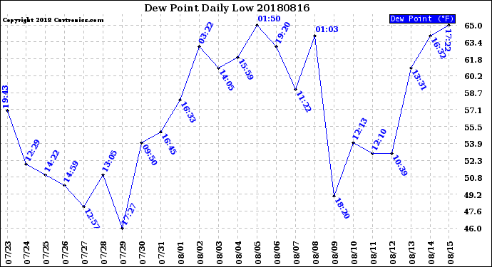 Milwaukee Weather Dew Point<br>Daily Low