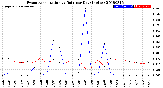 Milwaukee Weather Evapotranspiration<br>vs Rain per Day<br>(Inches)