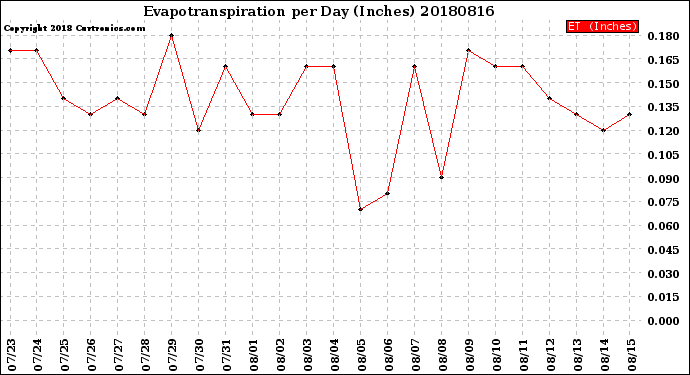 Milwaukee Weather Evapotranspiration<br>per Day (Inches)