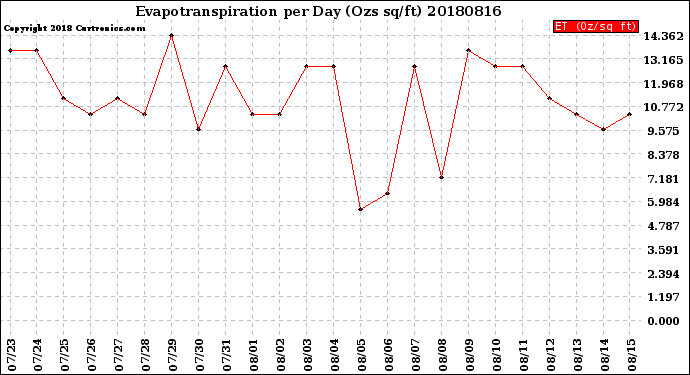 Milwaukee Weather Evapotranspiration<br>per Day (Ozs sq/ft)