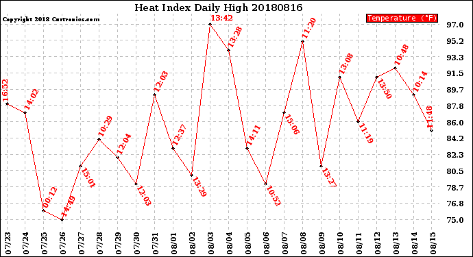 Milwaukee Weather Heat Index<br>Daily High