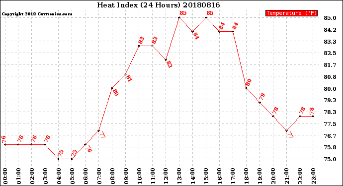 Milwaukee Weather Heat Index<br>(24 Hours)